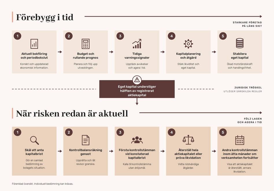 Förebyggande rapportering och kapitalplanering kan fånga risken innan kontrollbalansräkning blir aktuell. När den juridiska tröskeln passeras följer i stället en lagstyrd beslutsprocess